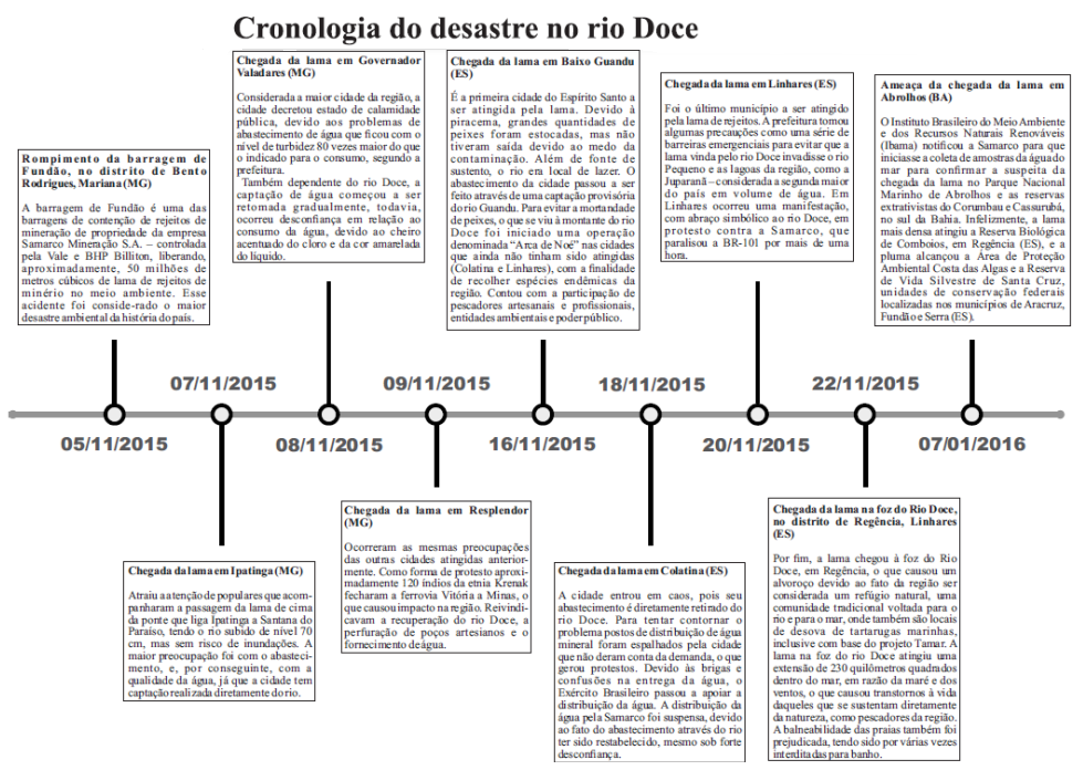 Cronologia do desastre socioambiental e percurso da lama de rejeitos no Rio Doce