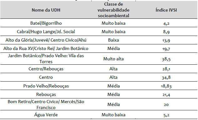 Índice IVSI para as UDHs