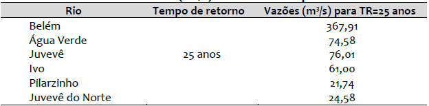 Vazão (m³/s) dos rios e tempo de retorno