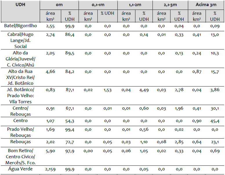 Proporção das profundidades das manchas de inundação com relação às UDHs
