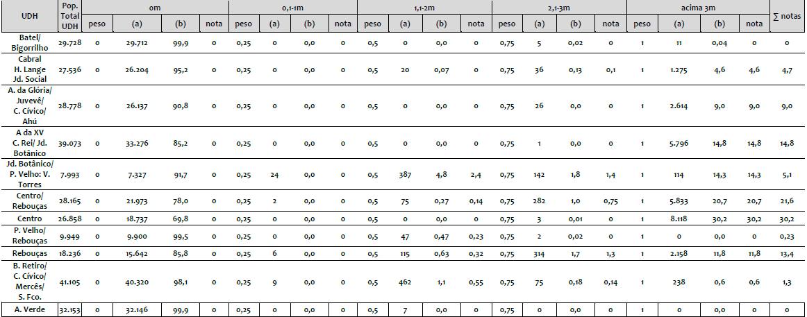 Proporção de pessoas afetadas por UDH, considerando as profundidades atingidas pelas manchas de inundação