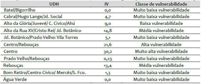 Índices de vulnerabilidade das UDHs atingidas por manchas de inundação