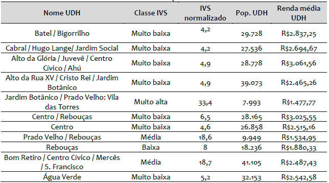UDH da bacia hidrográfica do Rio Belém afetadas por manchas de inundação