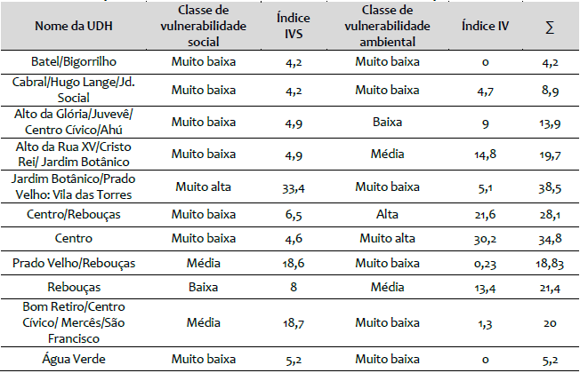 Índices de vulnerabilidade social e ambiental para as UDHs