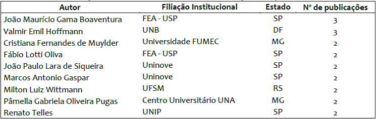Autores reincidentes em publicações
