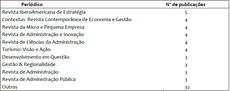 Periódicos com mais publicações