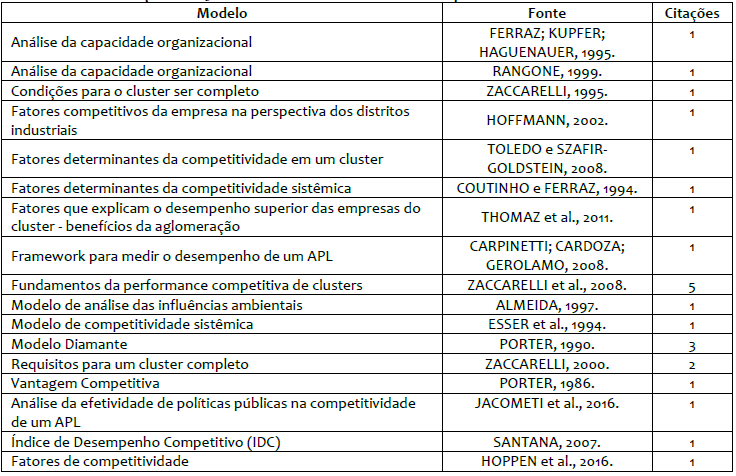 Modelos teóricos de competitividade em clusters