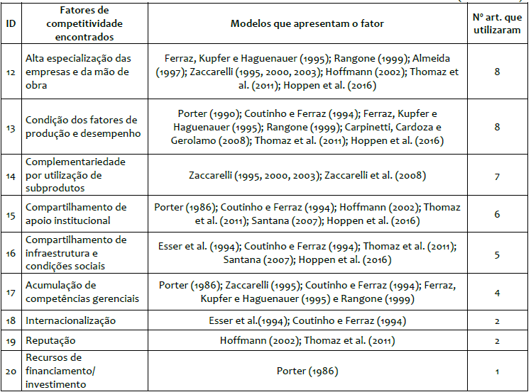 Fatores de competitividade dos modelos aplicados nos artigos