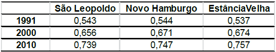 Índice de Desenvolvimento Humano Municipal