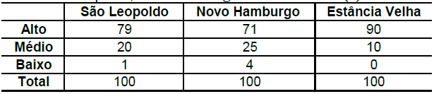 Índice de Desenvolvimento Local (IDL) dos Municípios de São Leopoldo, Novo Hamburgo e Estância Velha (%)