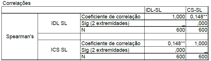 Correlação entre ICS e IDL em São Leopoldo