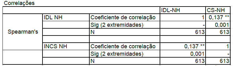 Correlação entre ICS e IDL em Novo Hamburgo