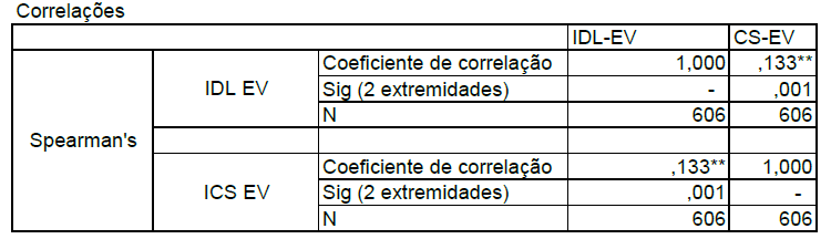 Correlação entre ICS e IDL em Estância Velha