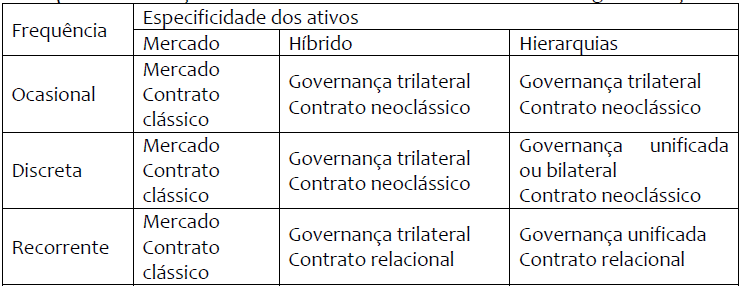 Relação entre características e formas eficientes de governança