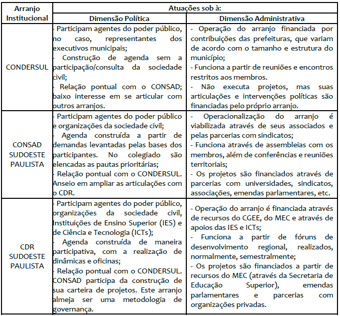 Atuaes dos arranjos institucionais sob s dimenses poltica e administrativa