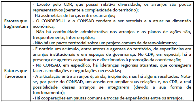 Fatores que influenciam a governana territorial no territrio Sudoeste Paulista