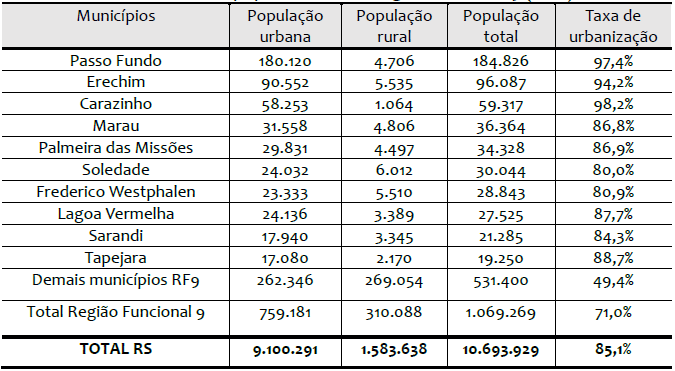 Dados populacionais da Regio Funcional 9 (2010)
