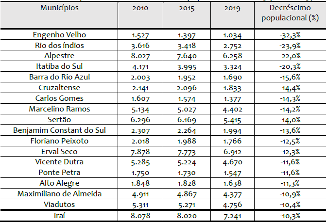 Municpios com maior decrscimo populacional na RF 9 (2010-2019)