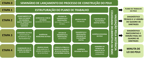 Etapas e aes do PDUI da RM Cariri