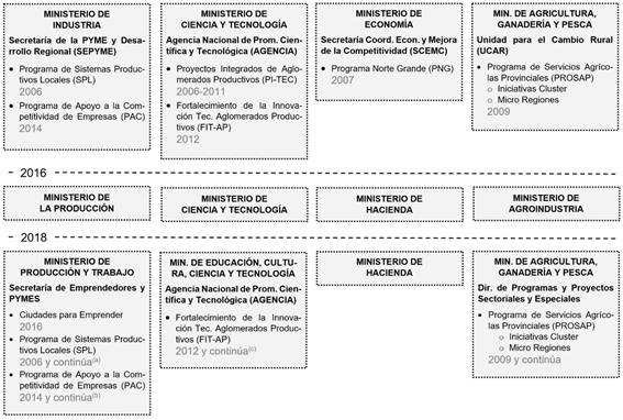 Argentina: programas CL y reestructuracin del Estado tras el quiebre con el neodesarrollismo (2006-2019)