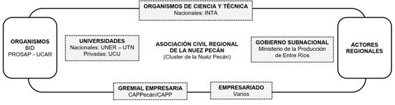 CL del Pecn: articulacin pblico-privada