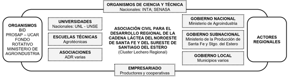 CL Lechero Regional: articulacin pblico-privada