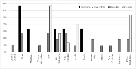 CL Lechero Regional: prcticas institucionales, participacin por localidad (2014-2018)