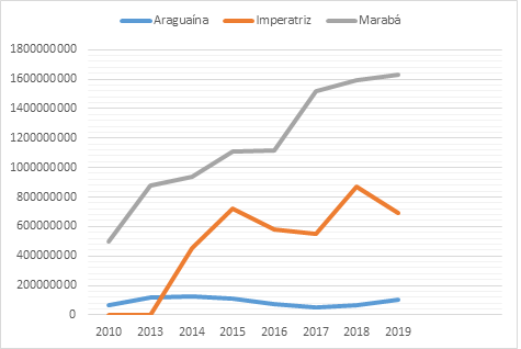 Exportaes Araguana, Imperatriz e Marab – 2010-2019