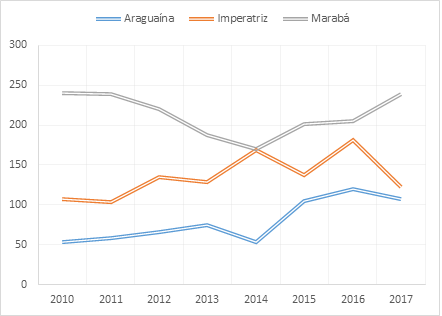 Nmeros de homicdios Araguana, Imperatriz e Marab – 2010-2017