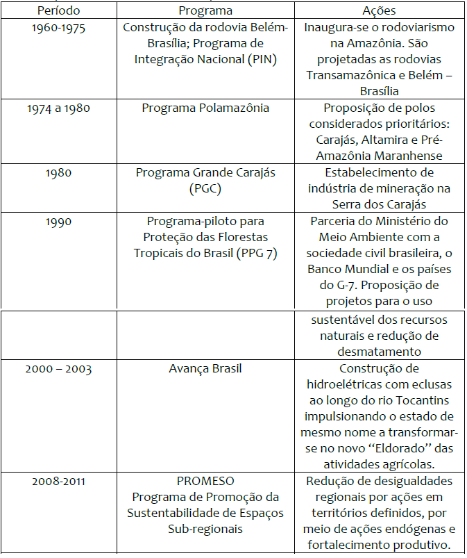 Iniciativas estatais para o desenvolvimento da Amaznia