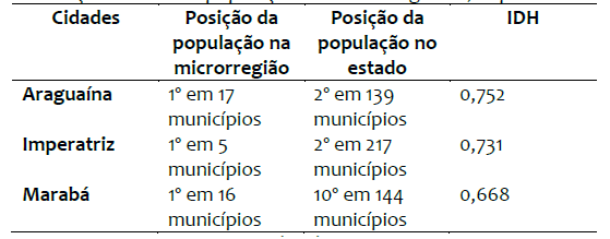 Posio relativa da populao e IDH de Araguana, Imperatriz e Marab