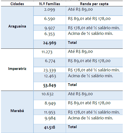 Nmero de famlias inscritas no Cadastro nico em Araguana, Imperatriz e Marab, dez/2019