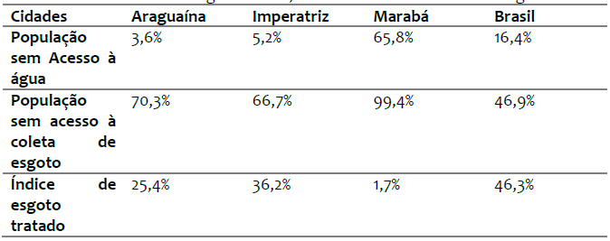Acesso  gua tratada,  coleta e ao tratamento de esgoto