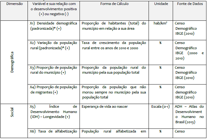 Vari�veis selecionadas para o c�lculo do IDR