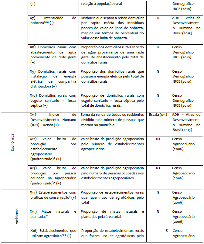 Vari�veis selecionadas para o c�lculo do IDR