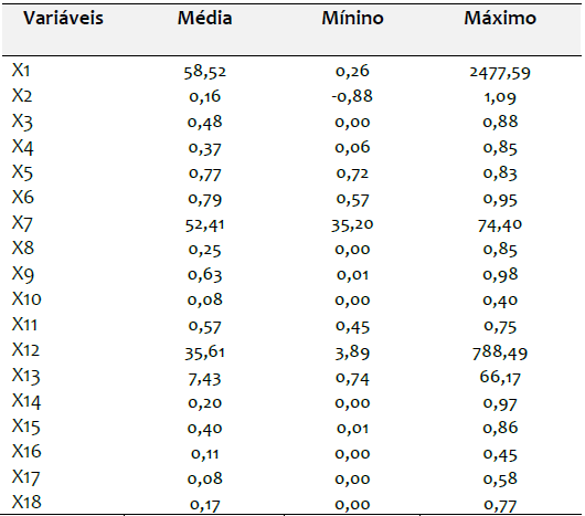 Estat�sticas descritivas das vari�veis utilizadas