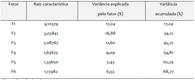 Raiz caracter�stica, percentual explicado por cada fator e vari�ncia acumulada