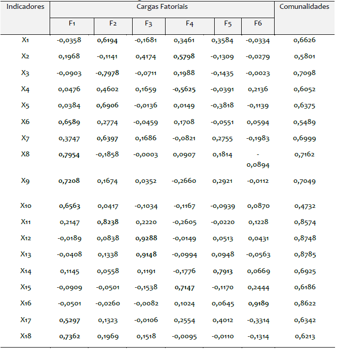 Cargas fatoriais e comunalidades