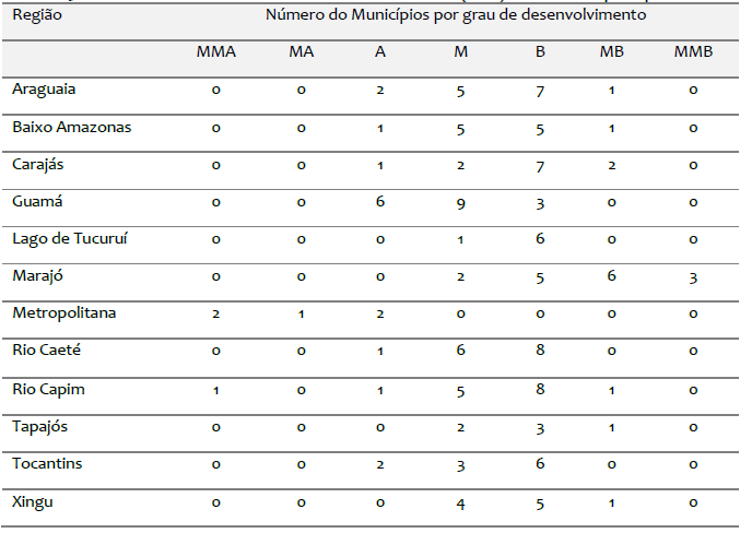 Grau do �ndice de Desenvolvimento Rural (IDR) dos munic�pios paraenses