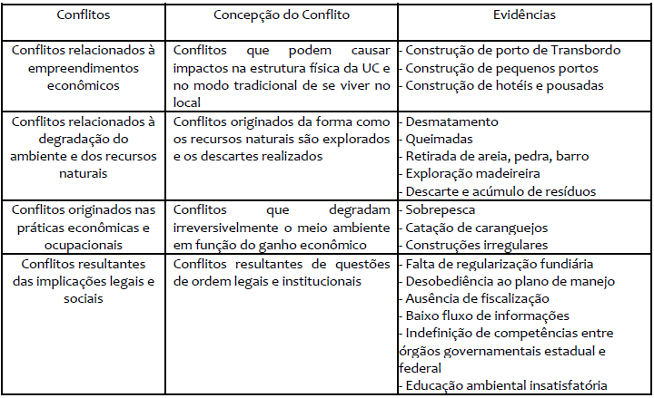 Categorização e origem de conflitos relacionados ao meio socioespacial ambiental identificados nas UC