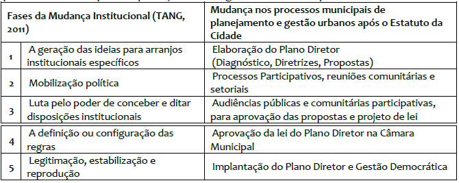 Quadro comparativo das fases da mudan�a institucional e mudan�a nos processos municipais de planejamento e gest�o urbanos ap�s o Estatuto da Cidade