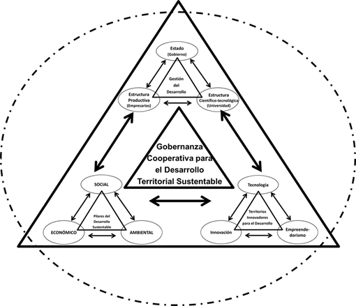 Propuesta de constructo de Gobernanza Cooperativa para el Desarrollo Territorial Sustentable