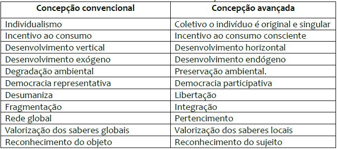 S�ntese das caracter�sticas do desenvolvimento local: concep��o convencional frente � avan�ada