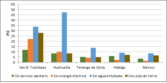 Poblaci�n ocupante de viviendas sin servicio sanitario, sin energia el�ctrica, sin agua entubada y con piso de tierra (2010)