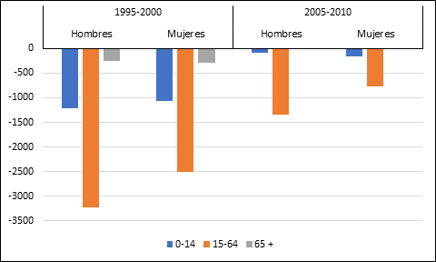 Distribuci�n del volumen de saldo migrat�rio negativo por sexo y grupos de edades. Regi�n Otom�-Tepehua (1995-2000 y 2005-2010)