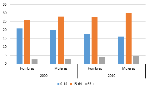 Distribuci�n porcentual de la poblaci�n por sexo y grupos de edade. Regi�n Otom�-Tepehua (2000 y 2010)