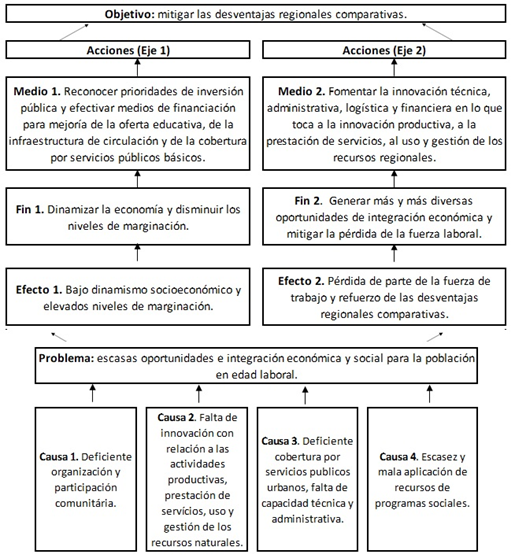 Marco L�gico. Problema, causas, efectos, fines, medios, l�neas de acci�n y objetivo com�n. Regi�n Otom�-Tepehua.