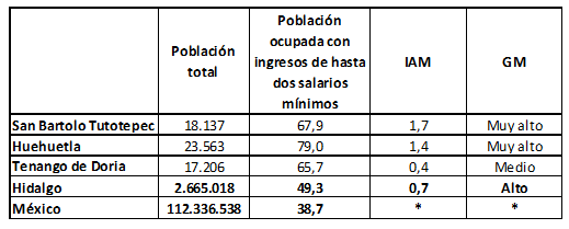 Poblaci�n total, porcentaje de ocupados que perciben ingresos de hasta dos salarios m�nimos (%), �ndice de absoluto de marginaci�n (IAM) y grado de marginaci�n (GM). Municipios de la regi�n Otom�-Tepehua, Hidalgo y M�xico (2010)