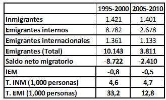 Vol�menes de migrantes, saldos migratorios netos, �ndices de eficacia migratoria (IEM), tasas de inmigraci�n y de emigraci�n. Regi�n Otom�-Tepehua (1995-2000 y 2005-2010).