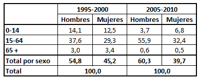 Distribuci�n porcentual del saldo migratorio negativo por sexo y grupos de edad. Regi�n Otom�-Tepehua (1995-2000 y 2005-2010)